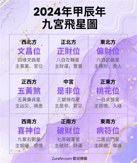 九紫位|2022年九宮飛星圖及風水方位吉兇與化解